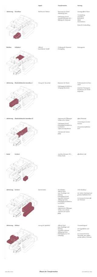 Ein vertikales Diagramm in deutscher Sprache, das die sieben Phasen der architektonischen Transformation eines Gebäudes zeigt, mit Grundrissen und beschrifteten Spalten für Input, Transformation und Ergebnis.