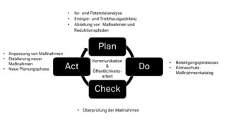 Diagramm zur Veranschaulichung des Plan-Do-Check-Act-Zyklus mit Schritten und zugehörigen Maßnahmen für das Klima- und Energiemanagement, beschrieben in Deutsch.